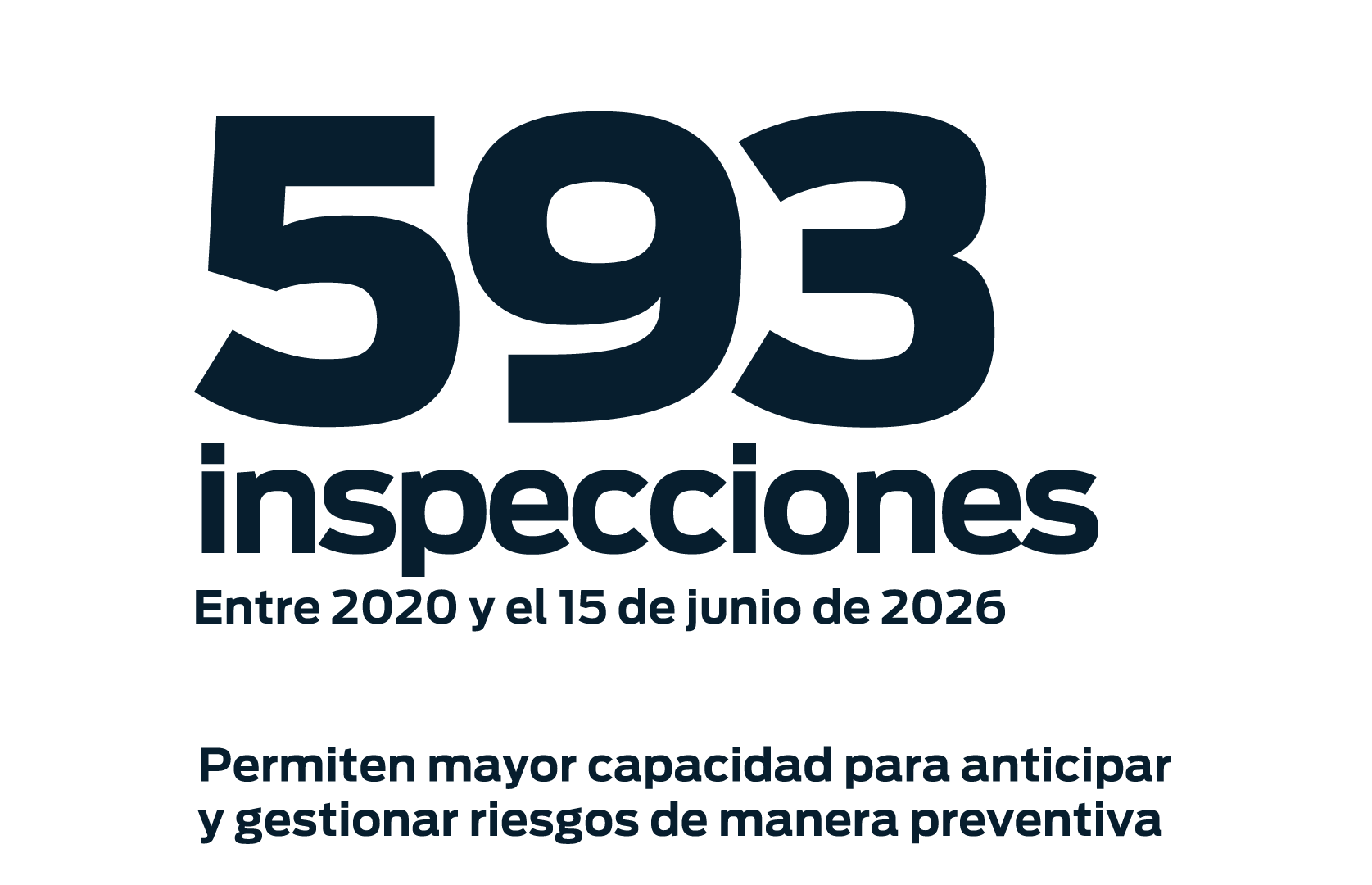 593 inspecciones entre 2020 y el 15 de junio de 2026