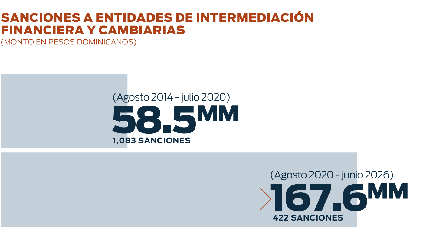 Sanciones a EIF y cambiarias: monto en pesos dominicanos