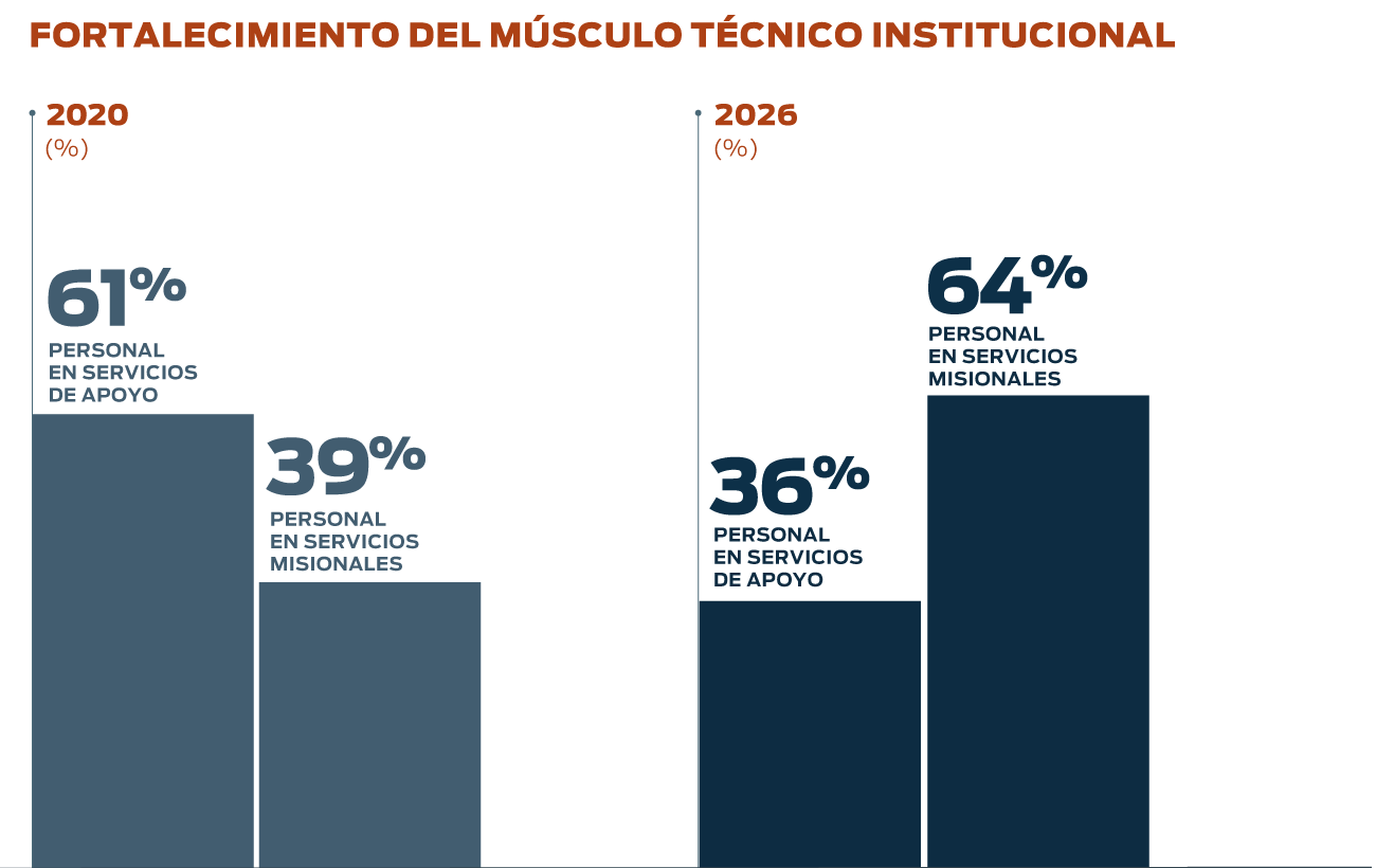 Perfil profesional: personal en servicios de apoyo y misionales