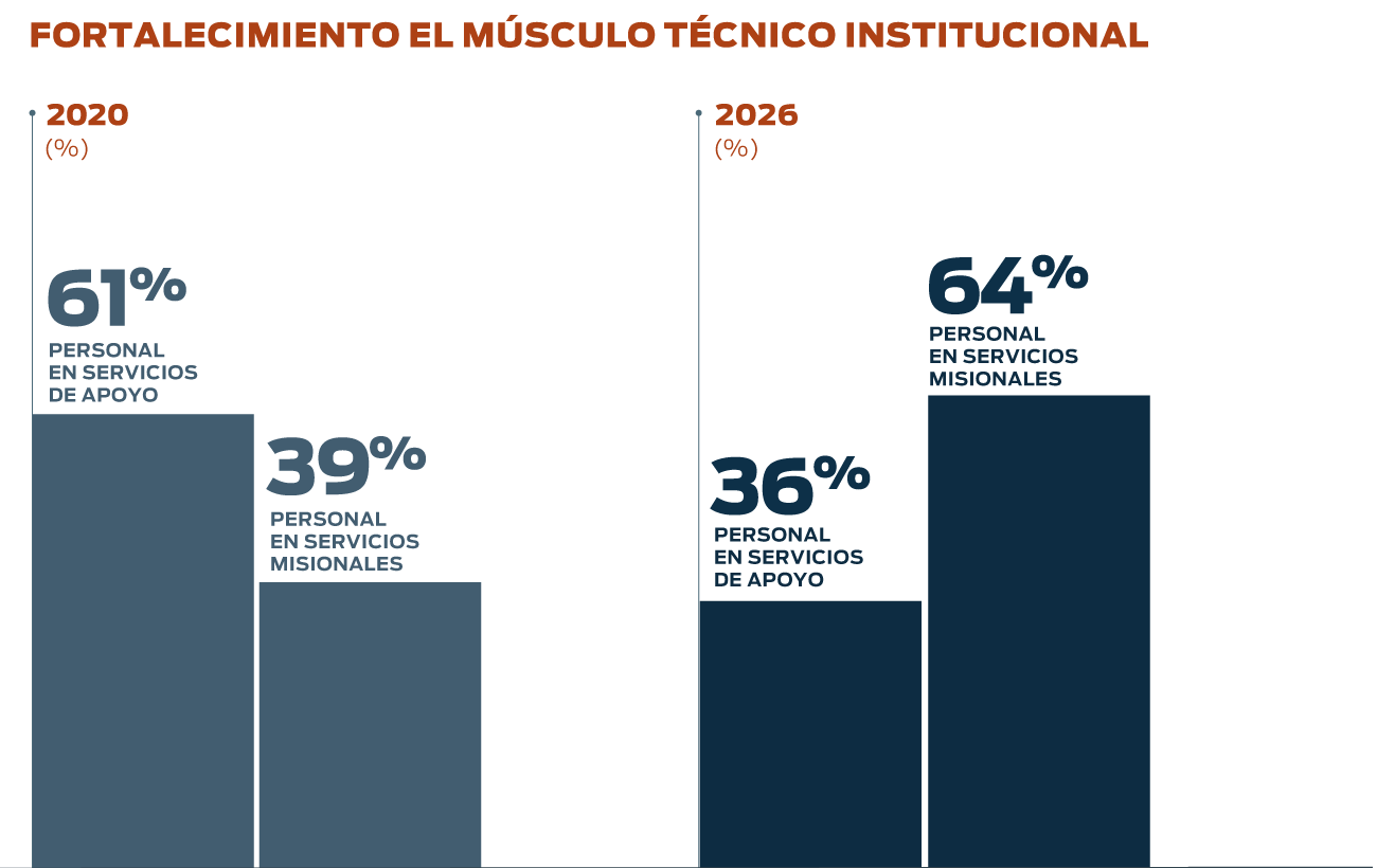 Perfil profesional: personal en servicios de apoyo y misionales