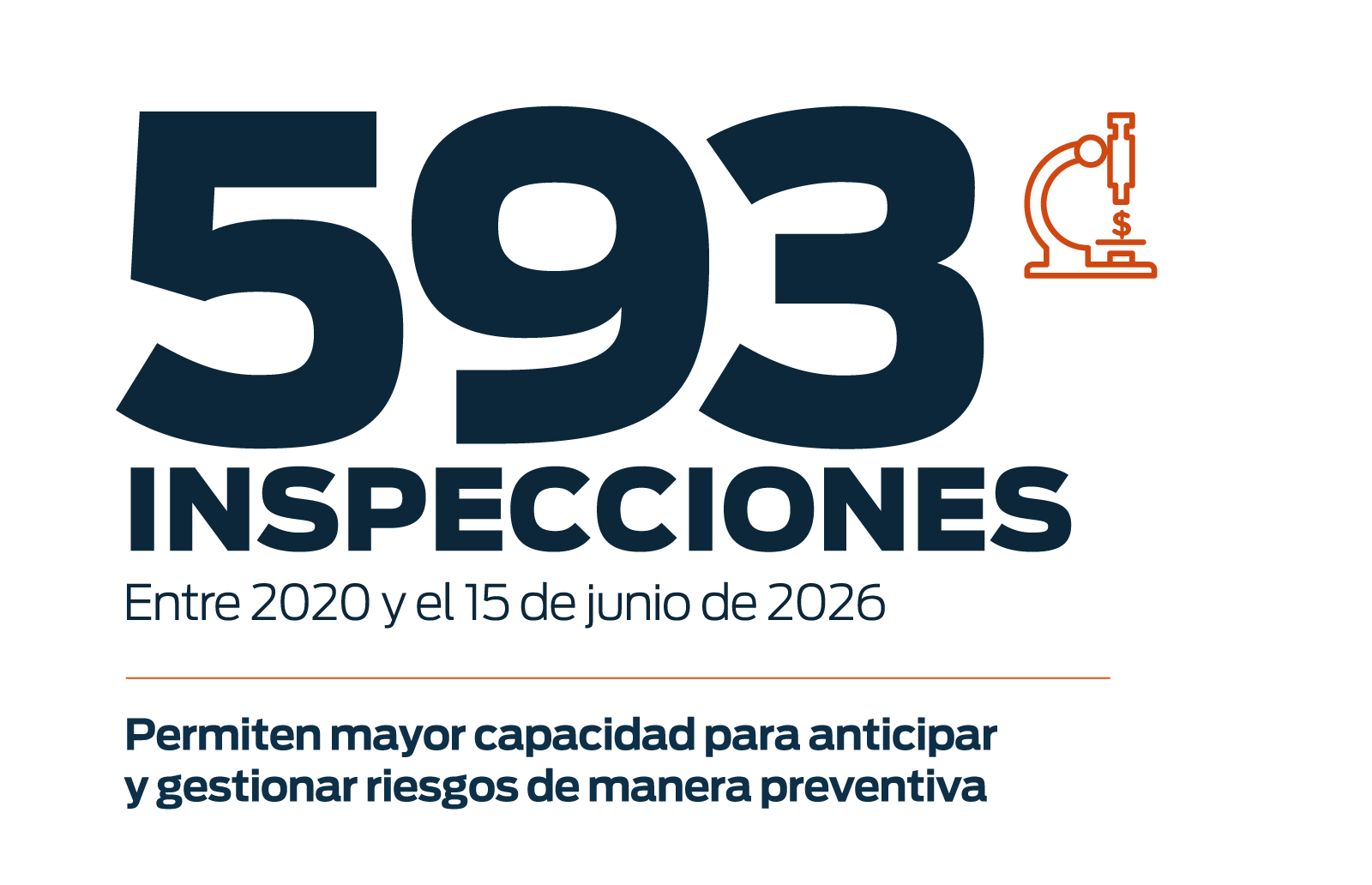 593 inspecciones entre 2020 y el 15 de junio de 2026